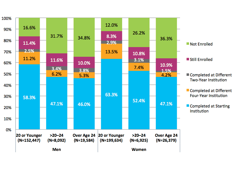Figure 30. Six-Year Outcomes for Students Starting at Four-Year Private Nonprofit Institutions by Gender and Age at First Entry (N=413,060)