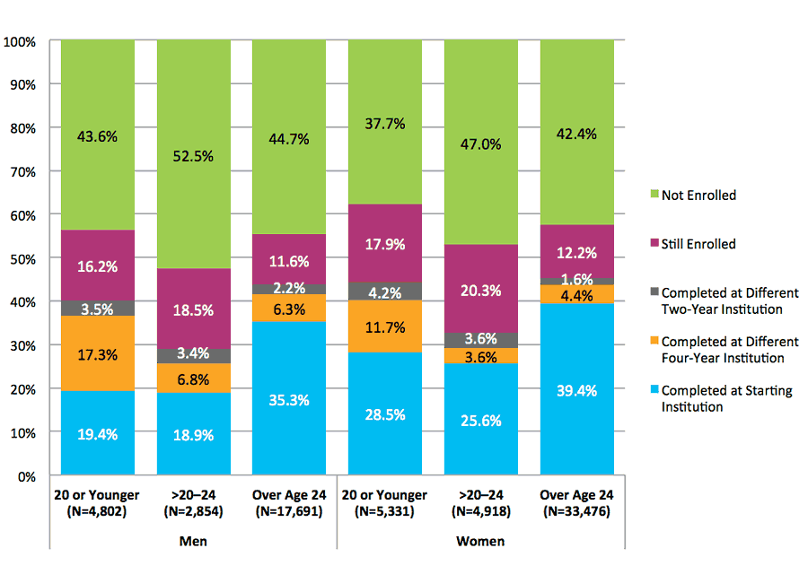 Figure 35. Six-Year Outcomes for Students Starting at Four-Year Private For-Profit Institutions by Gender and Age at First Entry (N=69,073)