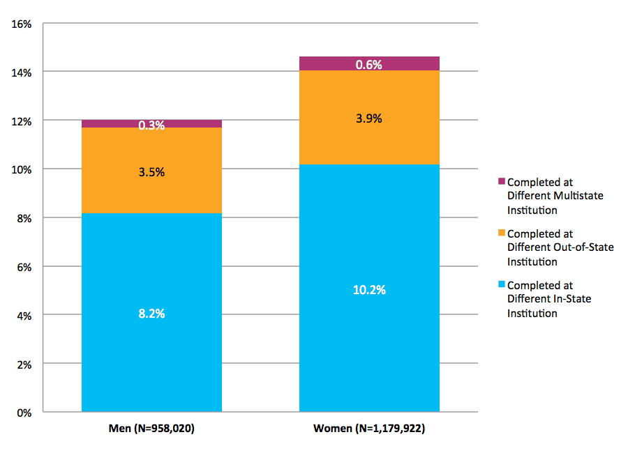 Figure 38. Completion at Different Institutions Across State Lines by Gender
