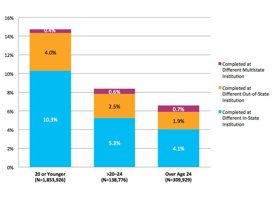 Figure 39. Completion at Different Institutions Across State Lines by Age at First Entry