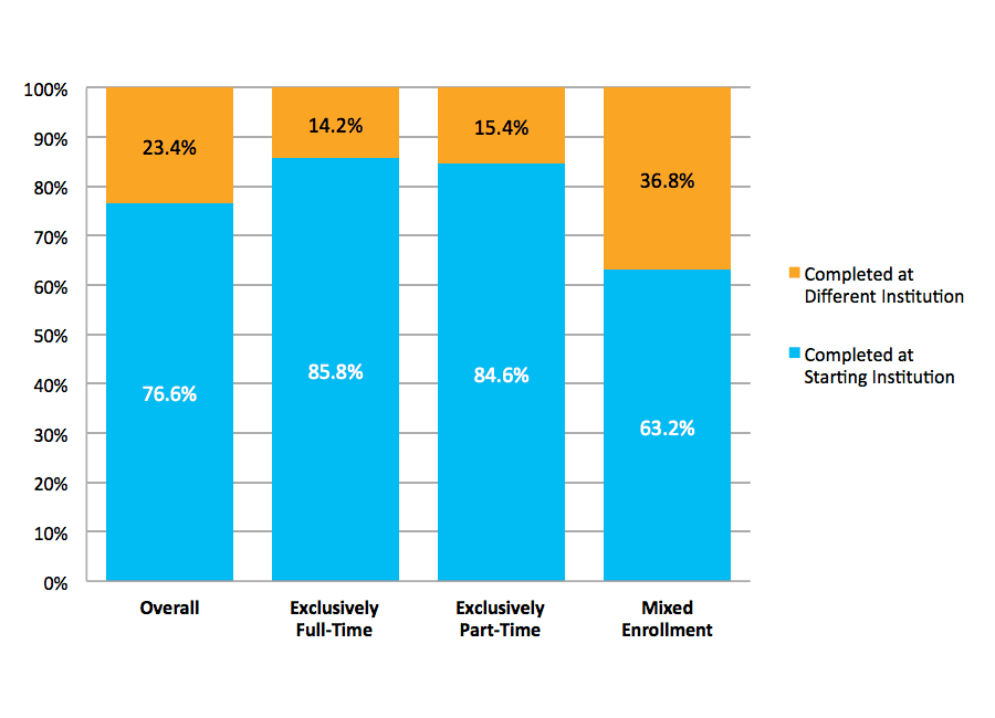 Figure 6. Completion at Starting vs. Different Institutions by Enrollment Intensity