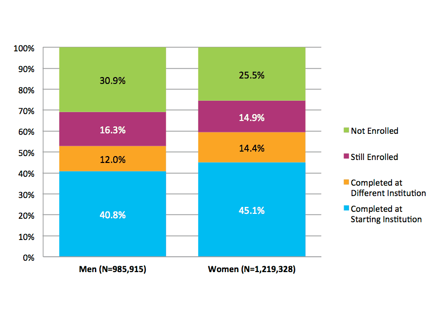 Figure 7. Six-Year Outcomes by Gender (N=2,205,243)