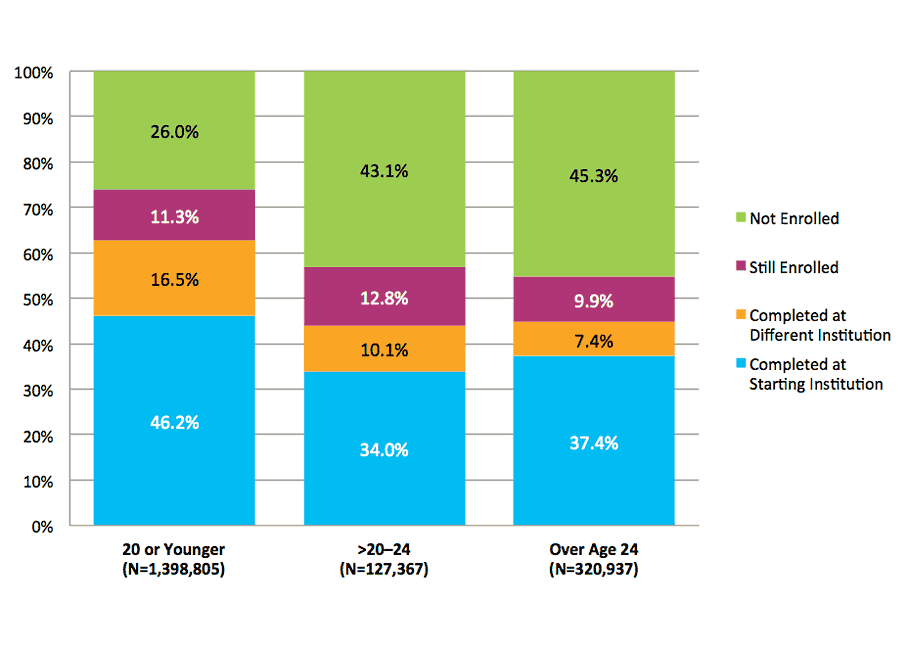 Figure S-3. Seven-year Outcomes for Fall 2006 Cohort by Age Group (N=1,847,108)