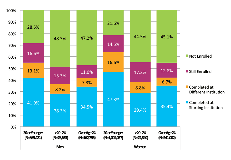 Figure 10. Six-Year Outcomes by Age at First Entry and Gender (N=2,473,797)