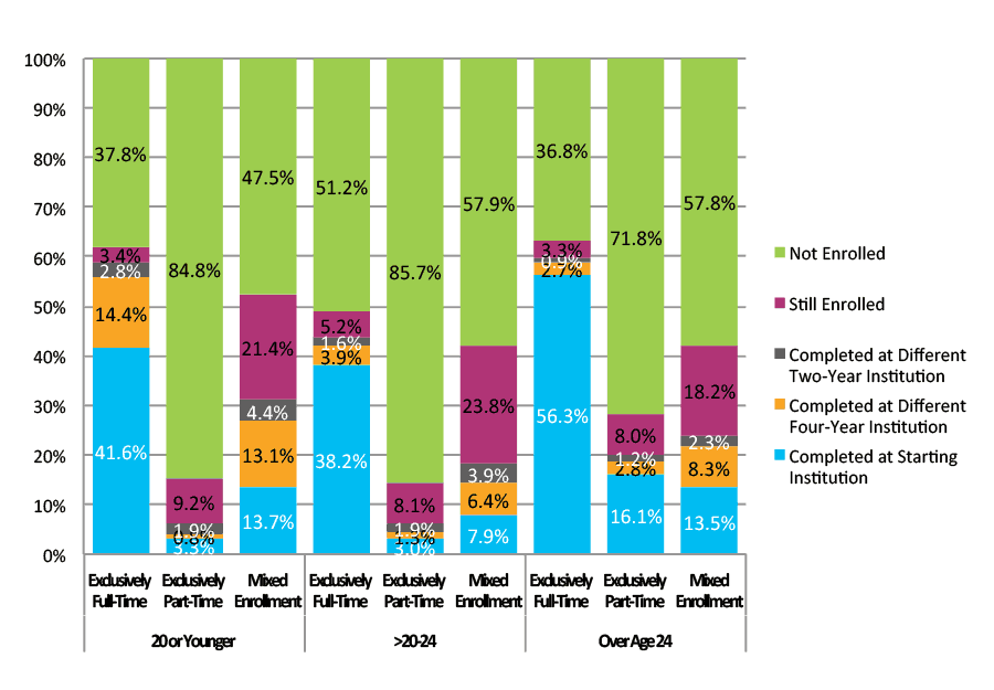 Figure 36. Six-Year Outcomes for Students Who Started at Four-Year Private For-Profit Institutions by Age at First Entry and Enrollment Intensity (N=101,283)