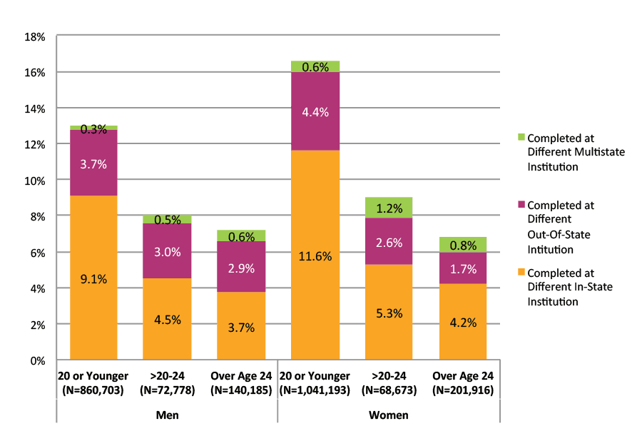 Figure 40. Completion at Different Institutions across State Lines by Gender and Age at First Entry