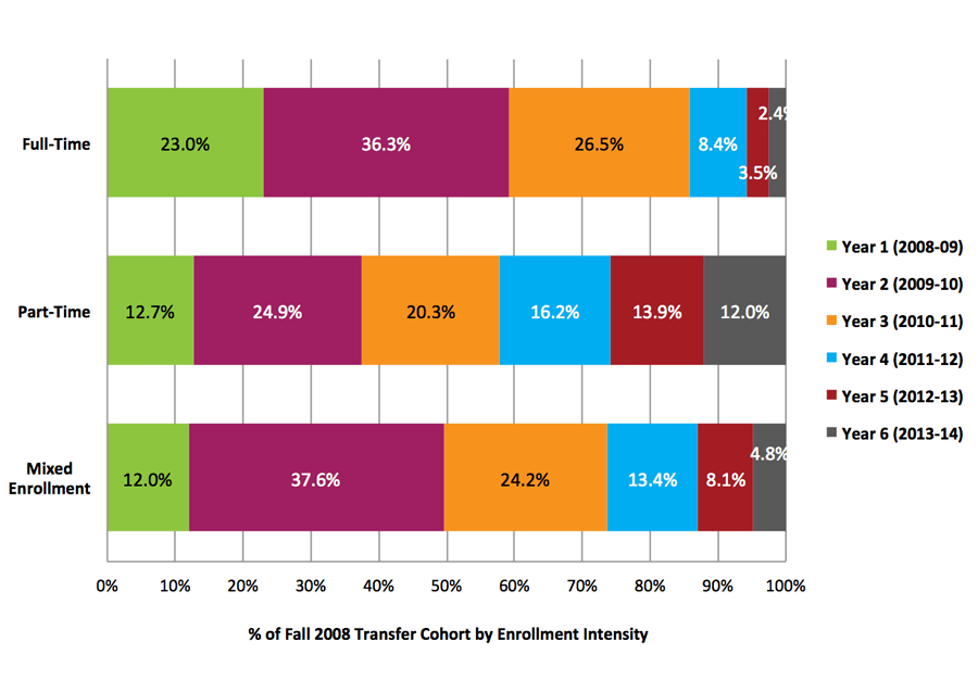 Figure 4. Timing of First Transfer or Mobility by Enrollment Intensity, Fall 2008 Cohort*