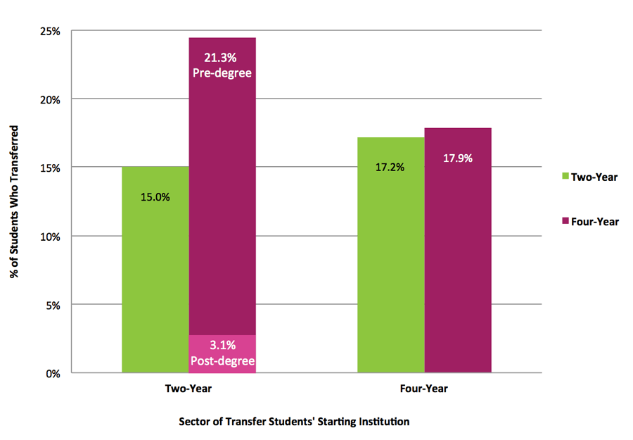 Figure 8. Total Transfer and Mobility Rate by Sector of Destination Institution, Students in the Fall 2008 Cohort Who Began at Two-Year and Four-Year Institutions* 