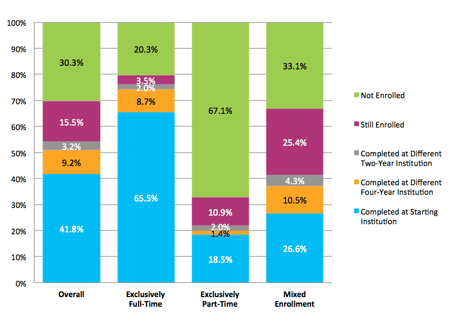 Figure 2. Six-Year Outcomes by Enrollment Intensity (Dual Enrollment Students Excluded)