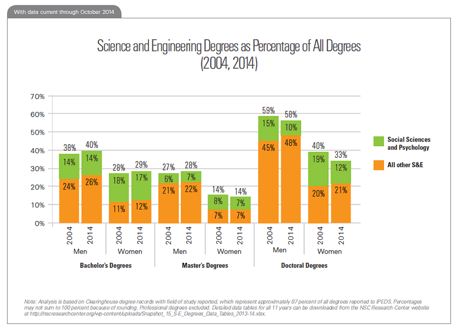 Science and Engineering Degrees as Percentage of All Degrees (2004, 2014)