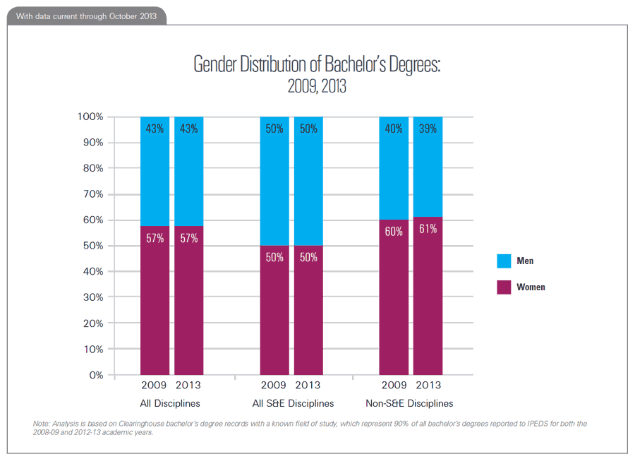 Gender Distribution of Bachelor's Degrees: 2009, 2013