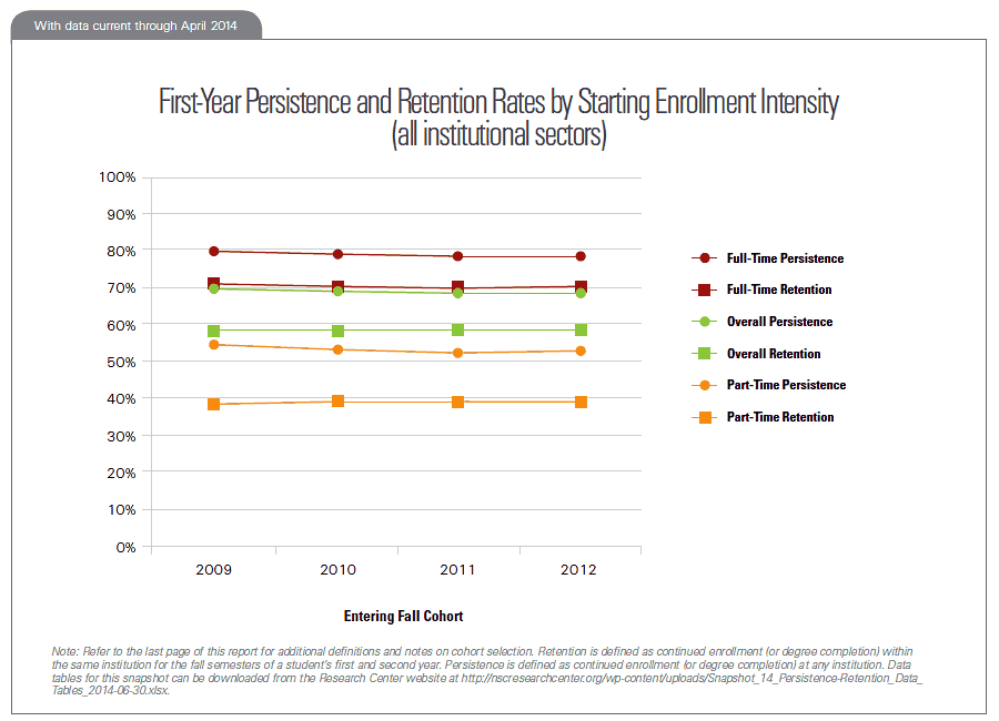 First-Year Persistence and Retention Rates by Starting Enrollment Intensity (all institutional sectors)