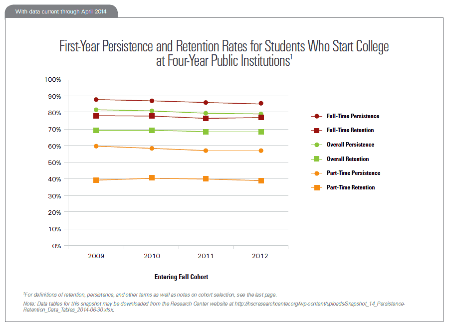 First-Year Persistence and Retention Rates for Students Who Start College at Four-Year Public Institutions