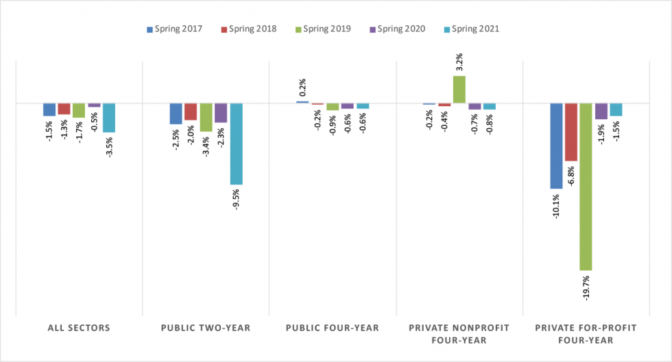 Current Term Enrollment Estimates - National Student Clearinghouse ...